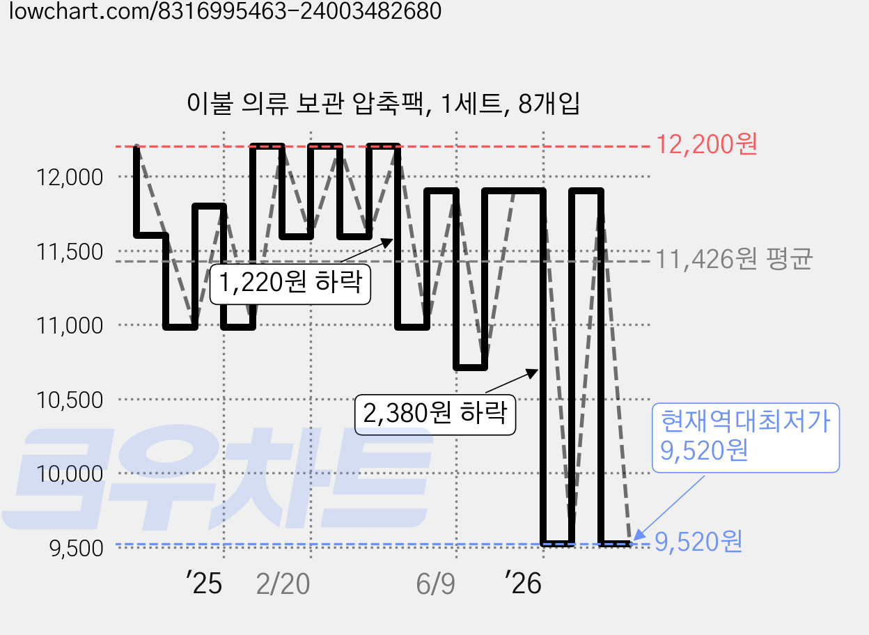 이불 의류 보관 압축팩, 1세트, 8개입 가격 변동 차트, 현재가 9,520원, 역대최저가