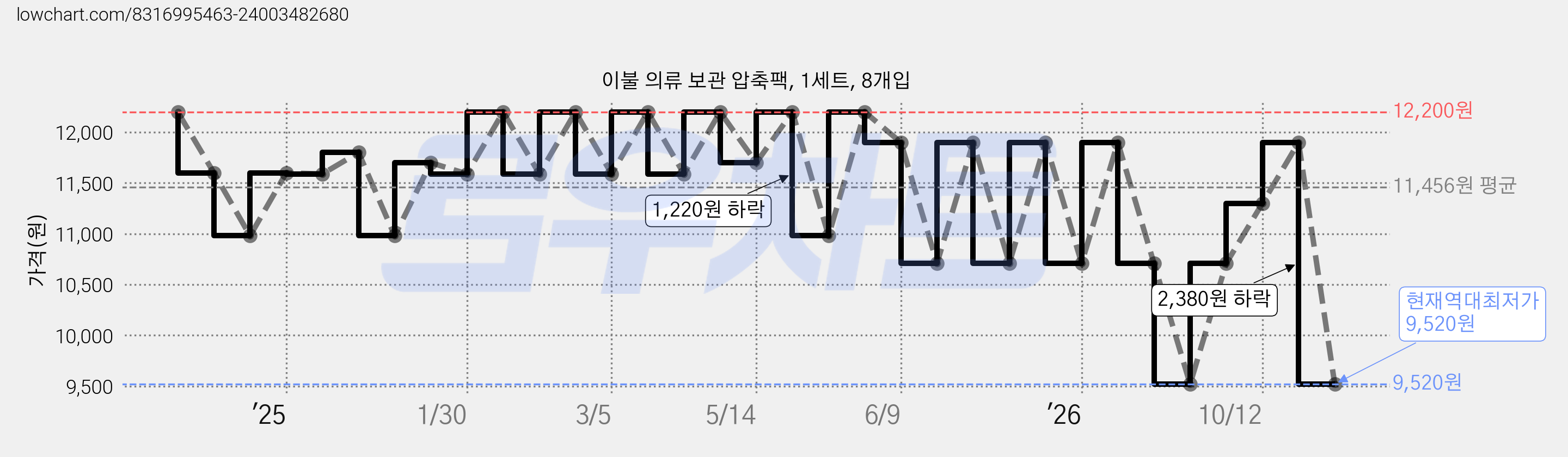 이불 의류 보관 압축팩, 1세트, 8개입 가격 변동 차트, 현재가 9,520원, 역대최저가