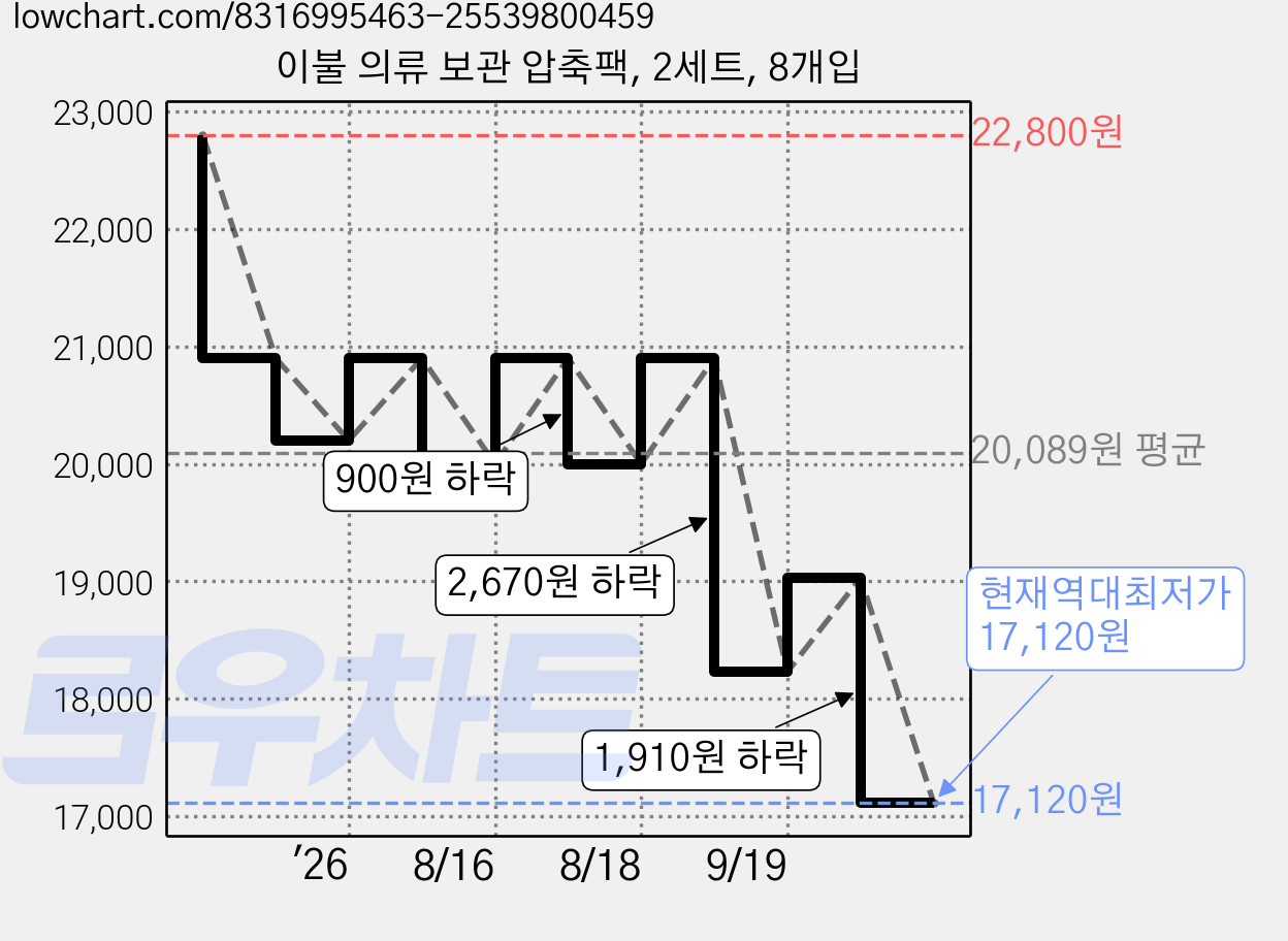 이불 의류 보관 압축팩, 2세트, 8개입 가격 변동 차트, 현재가 17,120원, 역대최저가