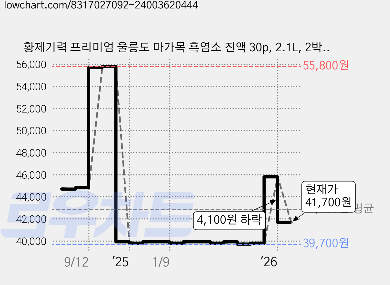 황제기력 프리미엄 울릉도 마가목 흑염소 진액 30p, 2.1L, 2박스 가격 변동 차트, 현재가 41,700원, 관측 최저가 39,700원