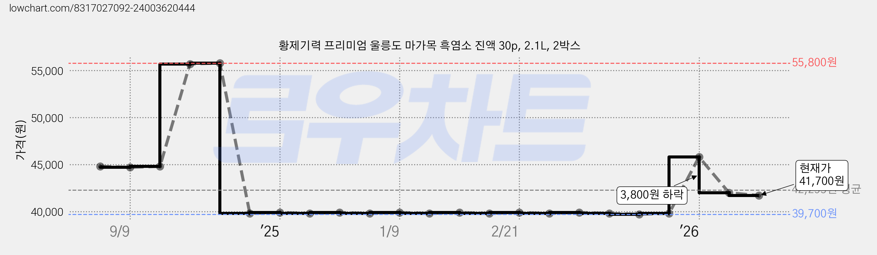 황제기력 프리미엄 울릉도 마가목 흑염소 진액 30p, 2.1L, 2박스 가격 변동 차트, 현재가 41,700원, 관측 최저가 39,700원