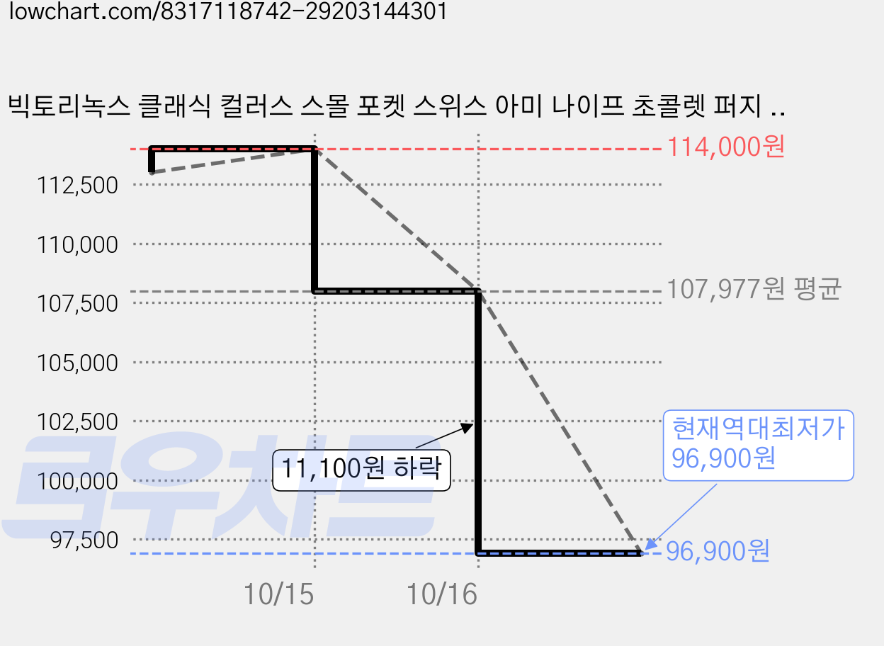 빅토리녹스 클래식 컬러스 스몰 포켓 스위스 아미 나이프 초콜렛 퍼지 58mm 0.6223.T55G, 3개 가격 변동 차트, 현재가 96,900원, 역대최저가