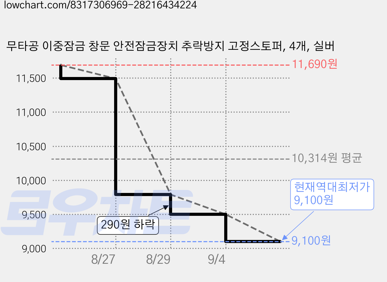 무타공 이중잠금 창문 안전잠금장치 추락방지 고정스토퍼, 4개, 실버 가격 변동 차트, 현재가 9,100원, 역대최저가
