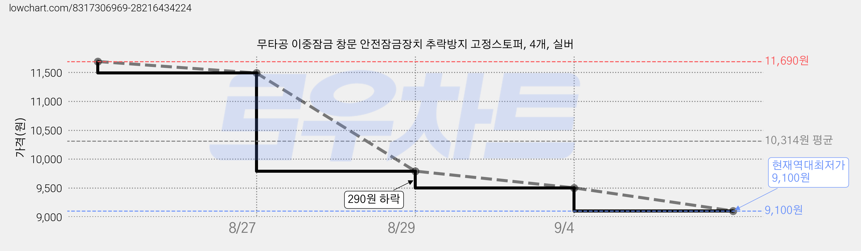 무타공 이중잠금 창문 안전잠금장치 추락방지 고정스토퍼, 4개, 실버 가격 변동 차트, 현재가 9,100원, 역대최저가