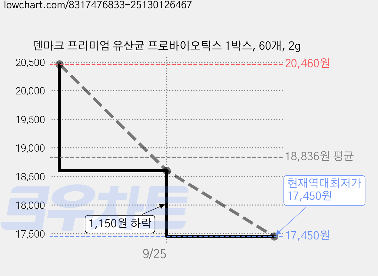 덴마크 프리미엄 유산균 프로바이오틱스 1박스, 60개, 2g 가격 변동 차트, 현재가 17,450원, 역대최저가