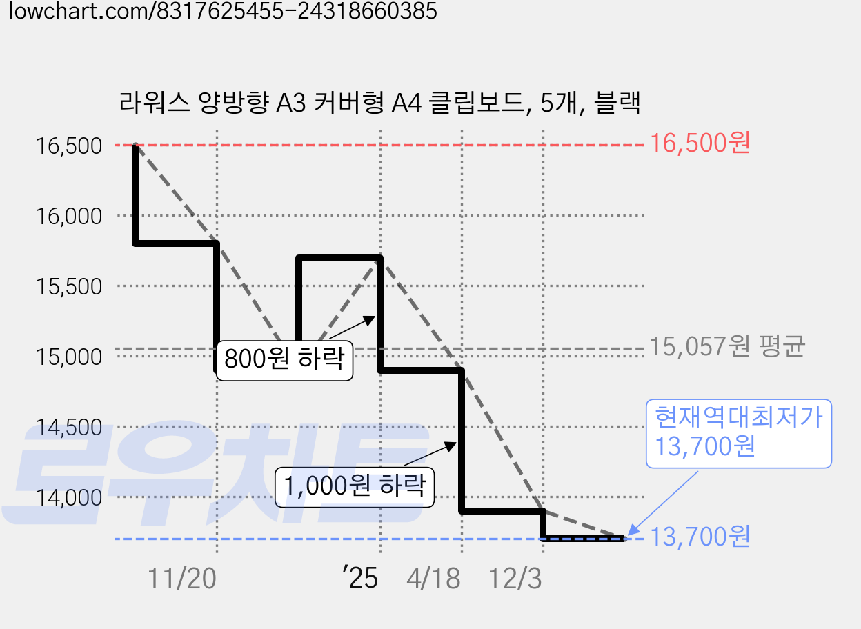 라워스 양방향 A3 커버형 A4 클립보드, 5개, 블랙 가격 변동 차트, 현재가 13,700원, 역대최저가