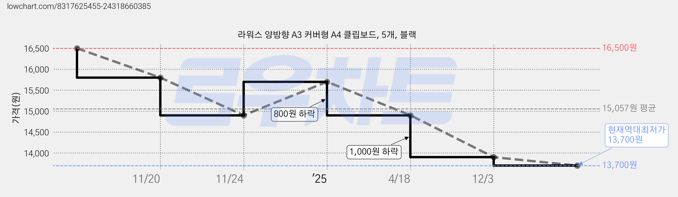 라워스 양방향 A3 커버형 A4 클립보드, 5개, 블랙 가격 변동 차트, 현재가 13,700원, 역대최저가