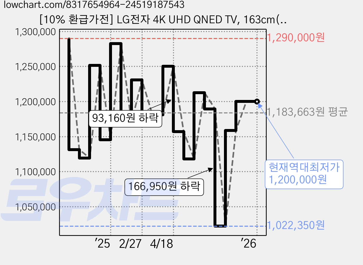 [10% 환급가전] LG전자 4K UHD QNED TV, 163cm(65인치), 65QNED65TBA, 스탠드형, 방문설치 가격 변동 차트, 현재가 1,200,000원, 역대최저가