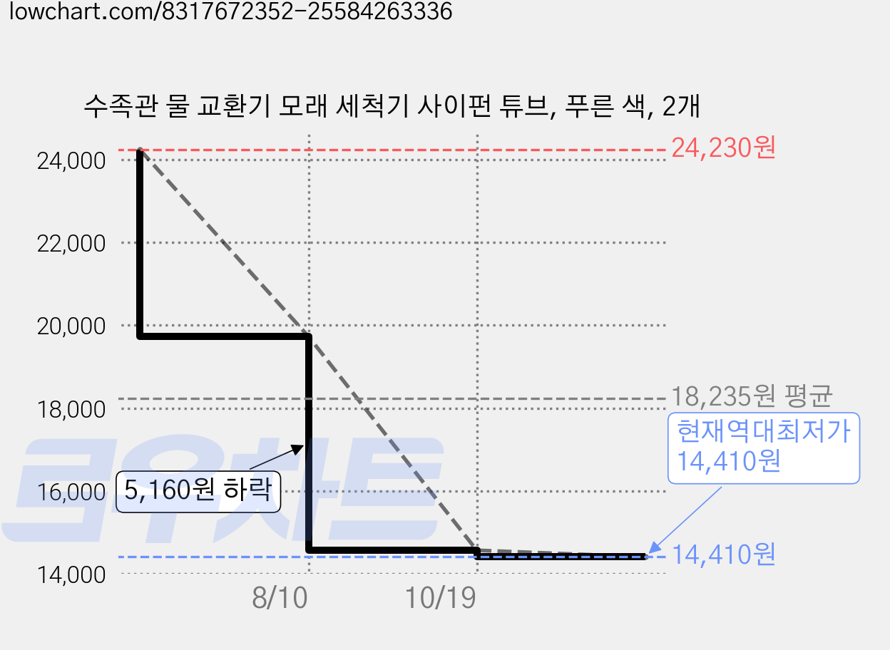 수족관 물 교환기 모래 세척기 사이펀 튜브, 푸른 색, 2개 가격 변동 차트, 현재가 14,410원, 역대최저가