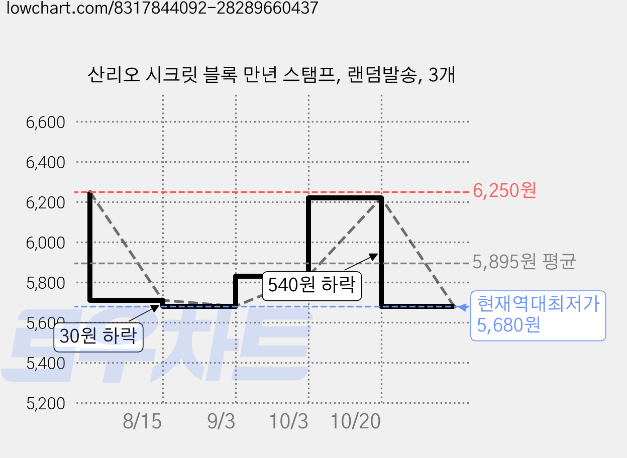 산리오 시크릿 블록 만년 스탬프, 랜덤발송, 3개 가격 변동 차트, 현재가 5,680원, 역대최저가