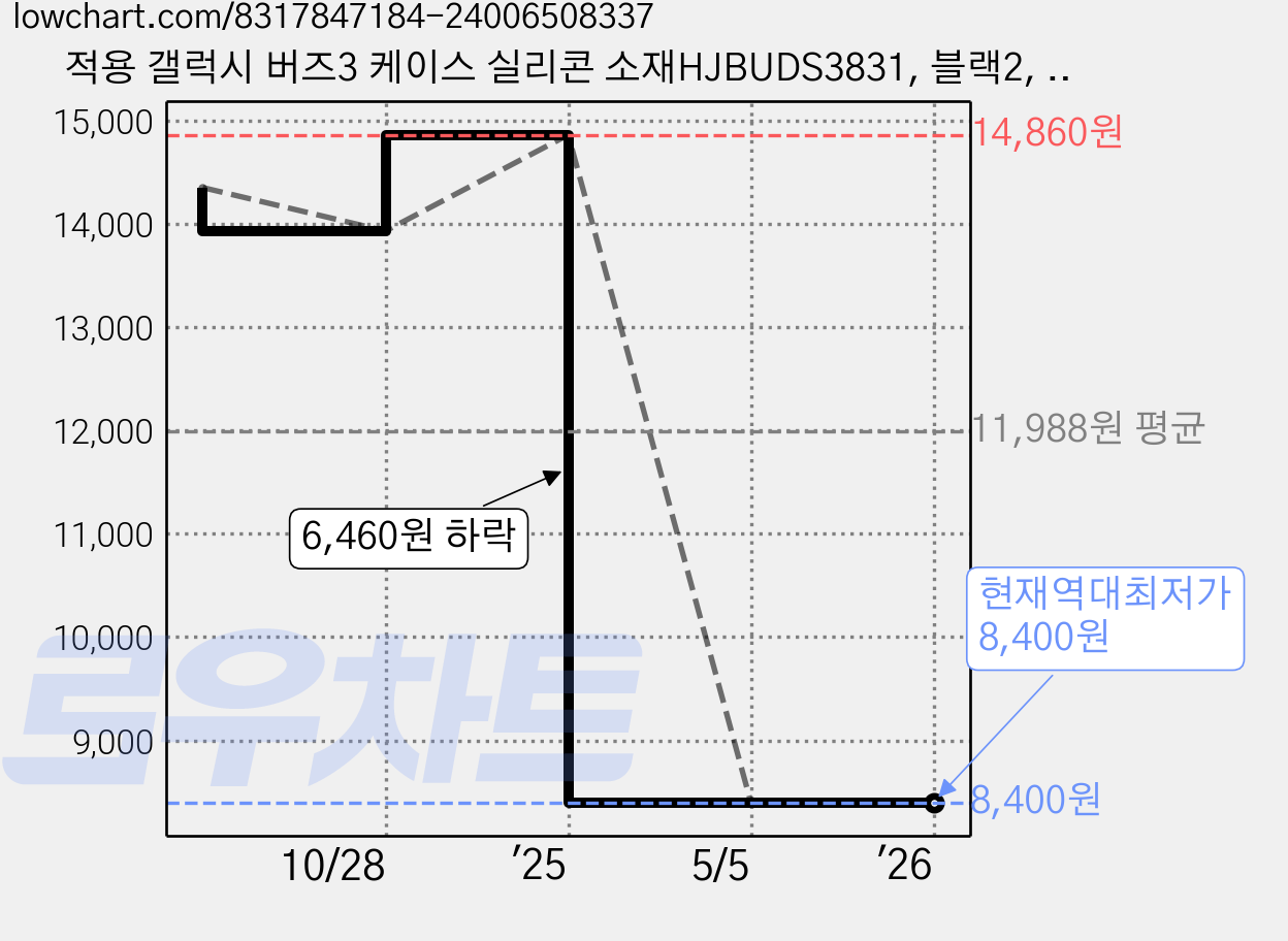 적용 갤럭시 버즈3 케이스 실리콘 소재HJBUDS3831, 블랙2, 갤럭시버즈3케이스, 1개 가격 변동 차트, 현재가 8,400원, 역대최저가