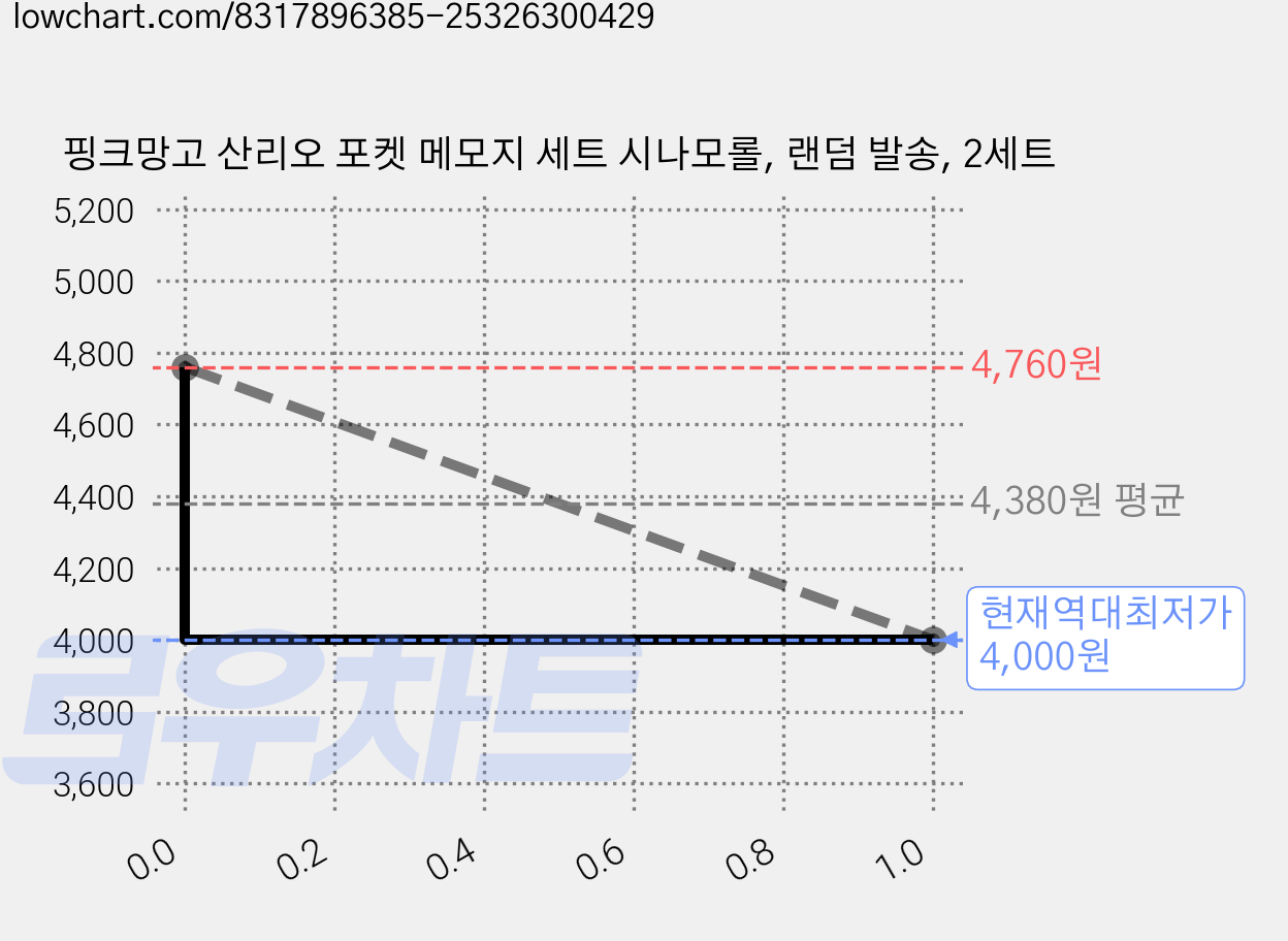 핑크망고 산리오 포켓 메모지 세트 시나모롤, 랜덤 발송, 2세트 가격 변동 차트, 현재가 4,000원, 역대최저가