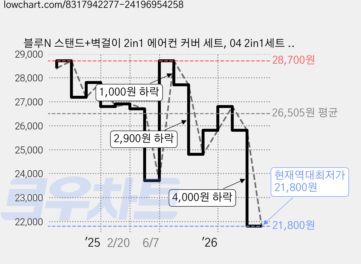 블루N 스탠드+벽걸이 2in1 에어컨 커버 세트, 04 2in1세트 하우스 베이지 가격 변동 차트, 현재가 21,800원, 역대최저가