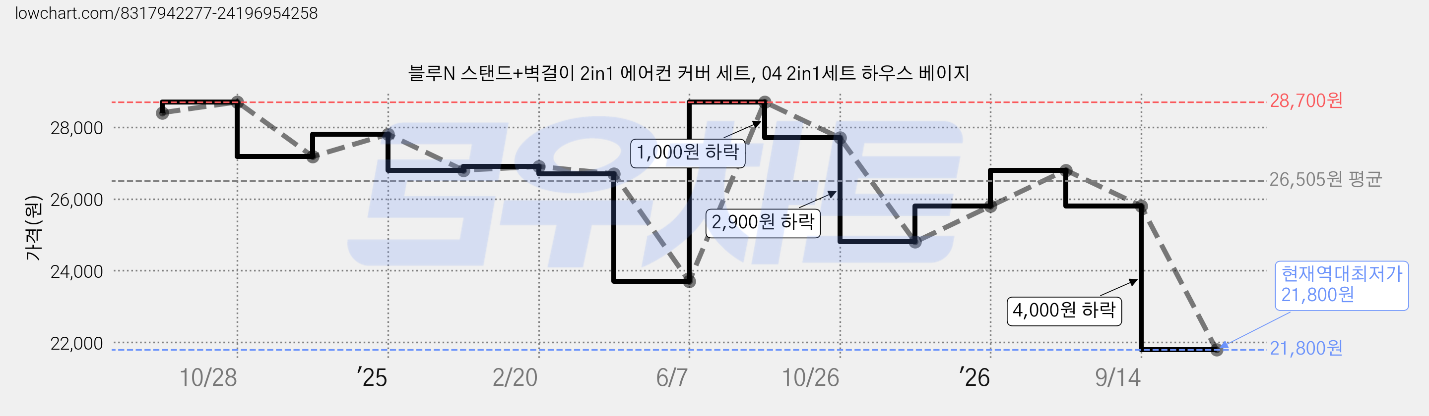 블루N 스탠드+벽걸이 2in1 에어컨 커버 세트, 04 2in1세트 하우스 베이지 가격 변동 차트, 현재가 21,800원, 역대최저가