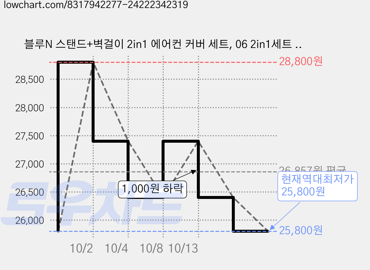 블루N 스탠드+벽걸이 2in1 에어컨 커버 세트, 06 2in1세트 플라워 스카이블루 가격 변동 차트, 현재가 25,800원, 역대최저가