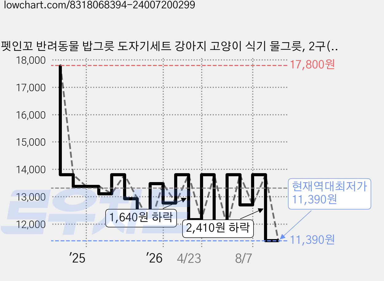 펫인꼬 반려동물 밥그릇 도자기세트 강아지 고양이 식기 물그릇, 2구(도자기2개포함), 1개 가격 변동 차트, 현재가 11,390원, 역대최저가