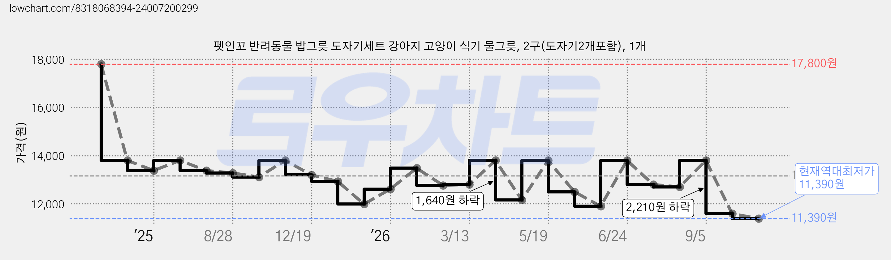 펫인꼬 반려동물 밥그릇 도자기세트 강아지 고양이 식기 물그릇, 2구(도자기2개포함), 1개 가격 변동 차트, 현재가 11,390원, 역대최저가