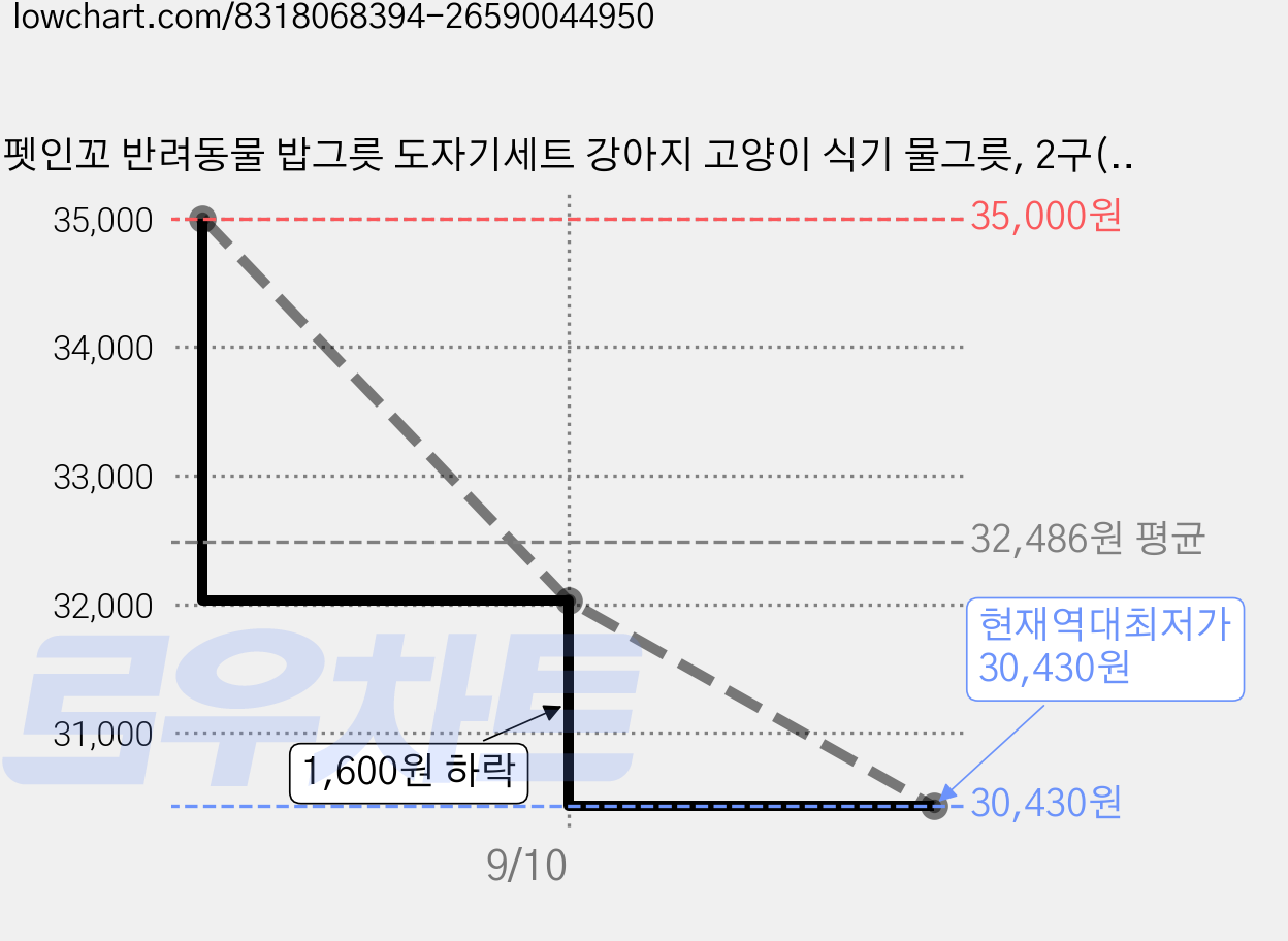 펫인꼬 반려동물 밥그릇 도자기세트 강아지 고양이 식기 물그릇, 2구(도자기2개포함), 3개 가격 변동 차트, 현재가 30,430원, 역대최저가