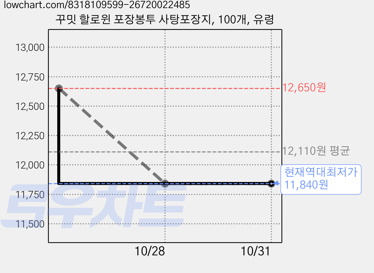 꾸밋 할로윈 포장봉투 사탕포장지, 100개, 유령 가격 변동 차트, 현재가 11,840원, 역대최저가