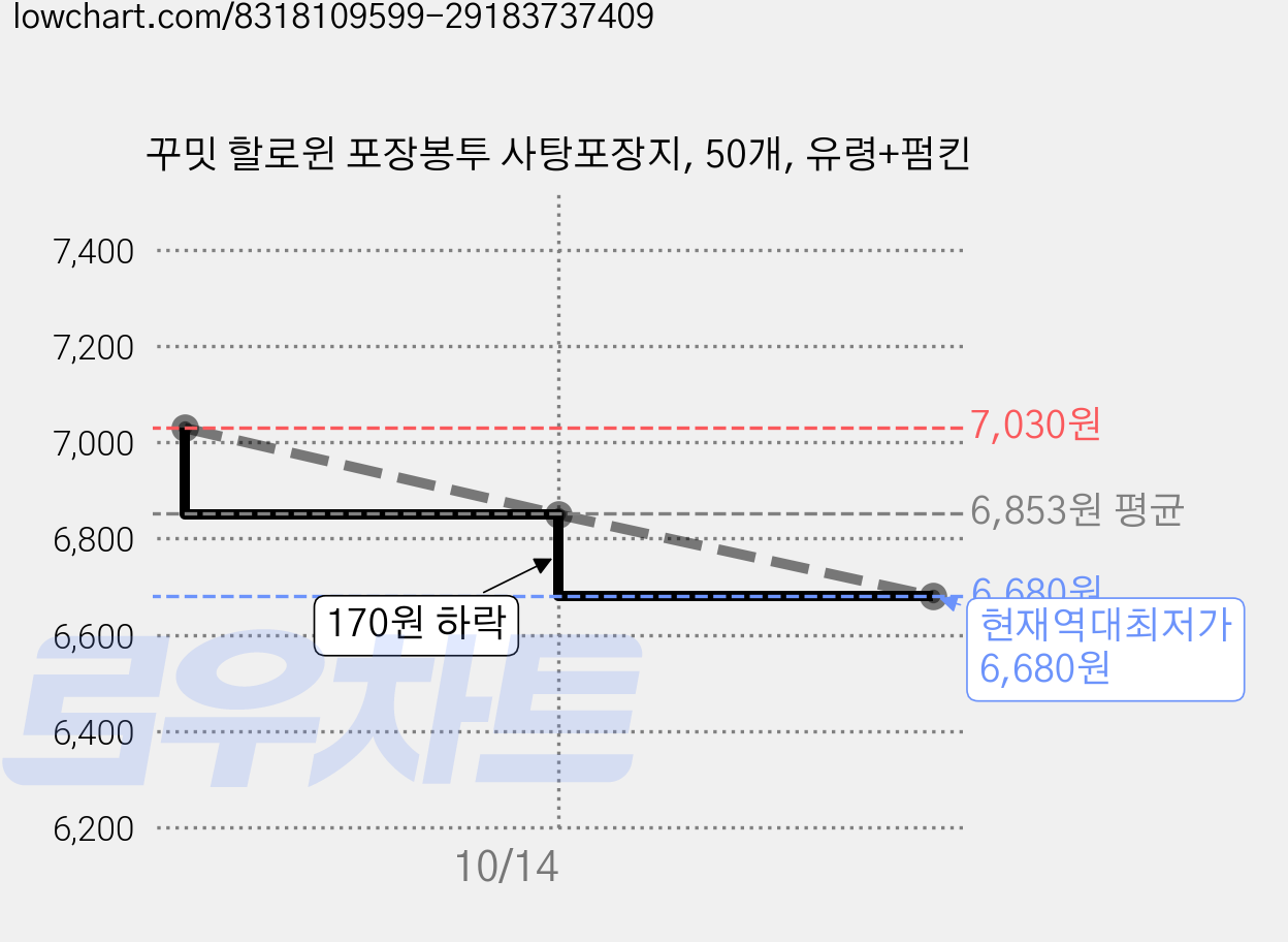 꾸밋 할로윈 포장봉투 사탕포장지, 50개, 유령+펌킨 가격 변동 차트, 현재가 6,680원, 역대최저가