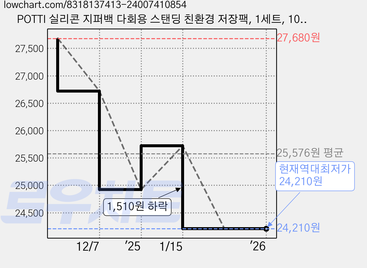 POTTI 실리콘 지퍼백 다회용 스탠딩 친환경 저장팩, 1세트, 10개, 혼합 가격 변동 차트, 현재가 24,210원, 역대최저가
