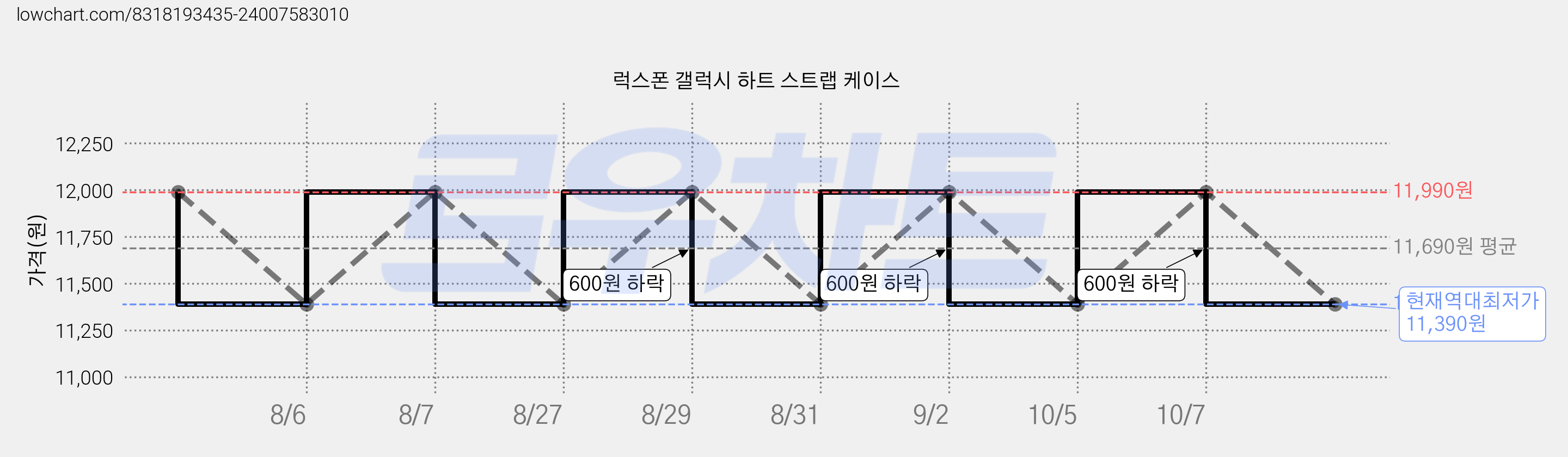 럭스폰 갤럭시 하트 스트랩 케이스 가격 변동 차트, 현재가 11,390원, 역대최저가
