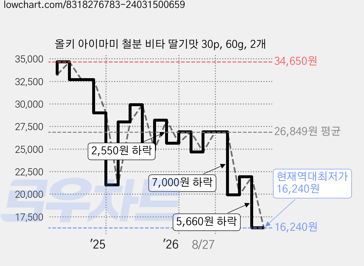 올키 아이마미 철분 비타 딸기맛 30p, 60g, 2개 가격 변동 차트, 현재가 17,170원, 역대최저가