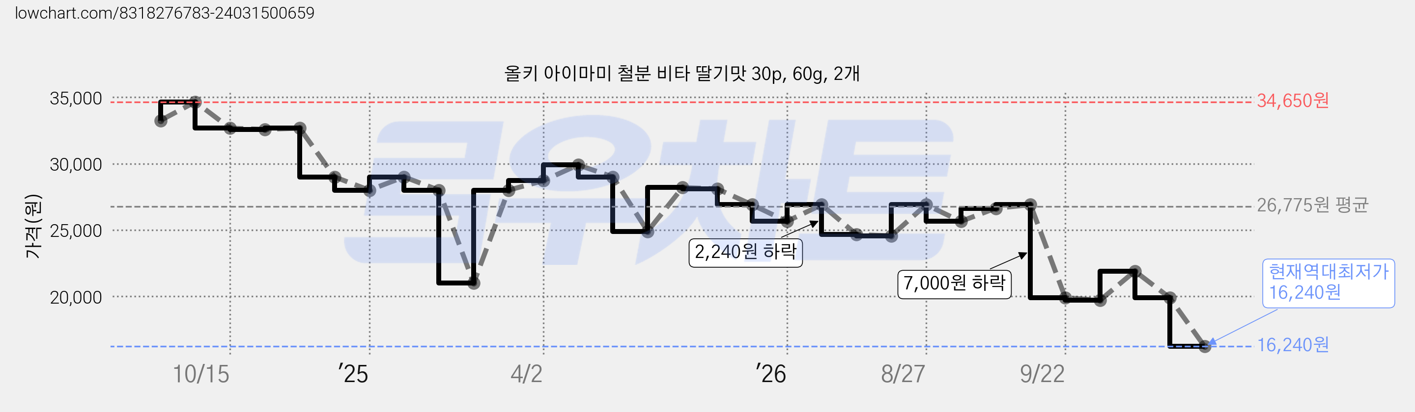 올키 아이마미 철분 비타 딸기맛 30p, 60g, 2개 가격 변동 차트, 현재가 17,170원, 역대최저가