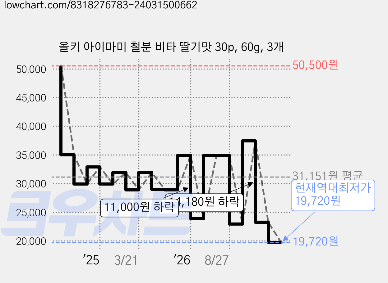 올키 아이마미 철분 비타 딸기맛 30p, 60g, 3개 가격 변동 차트, 현재가 19,720원, 역대최저가
