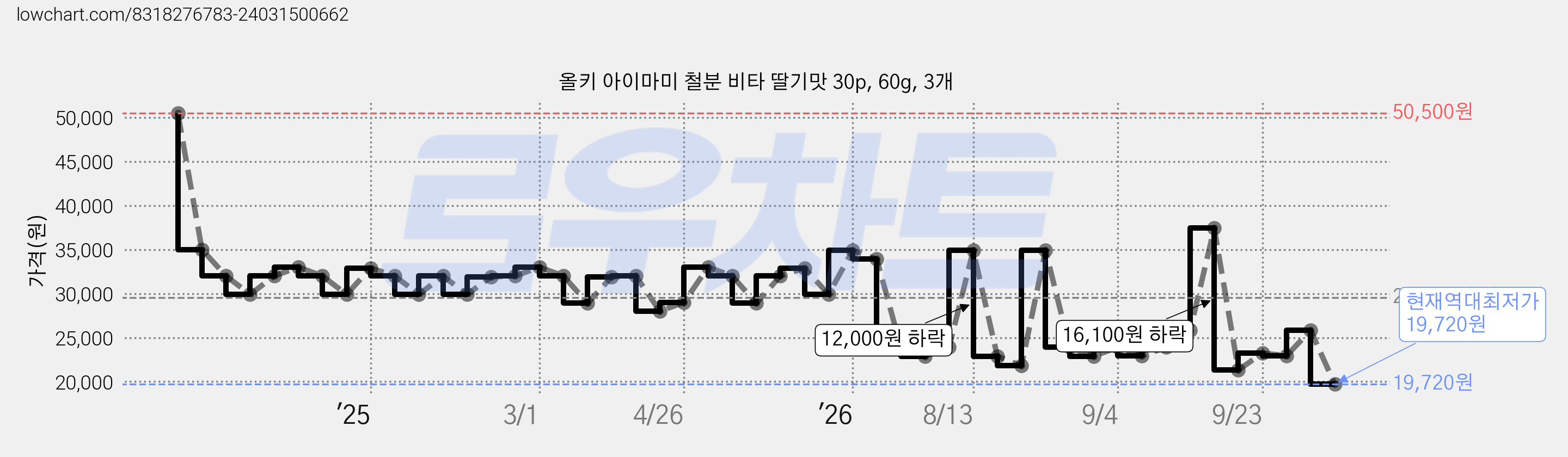 올키 아이마미 철분 비타 딸기맛 30p, 60g, 3개 가격 변동 차트, 현재가 19,720원, 역대최저가