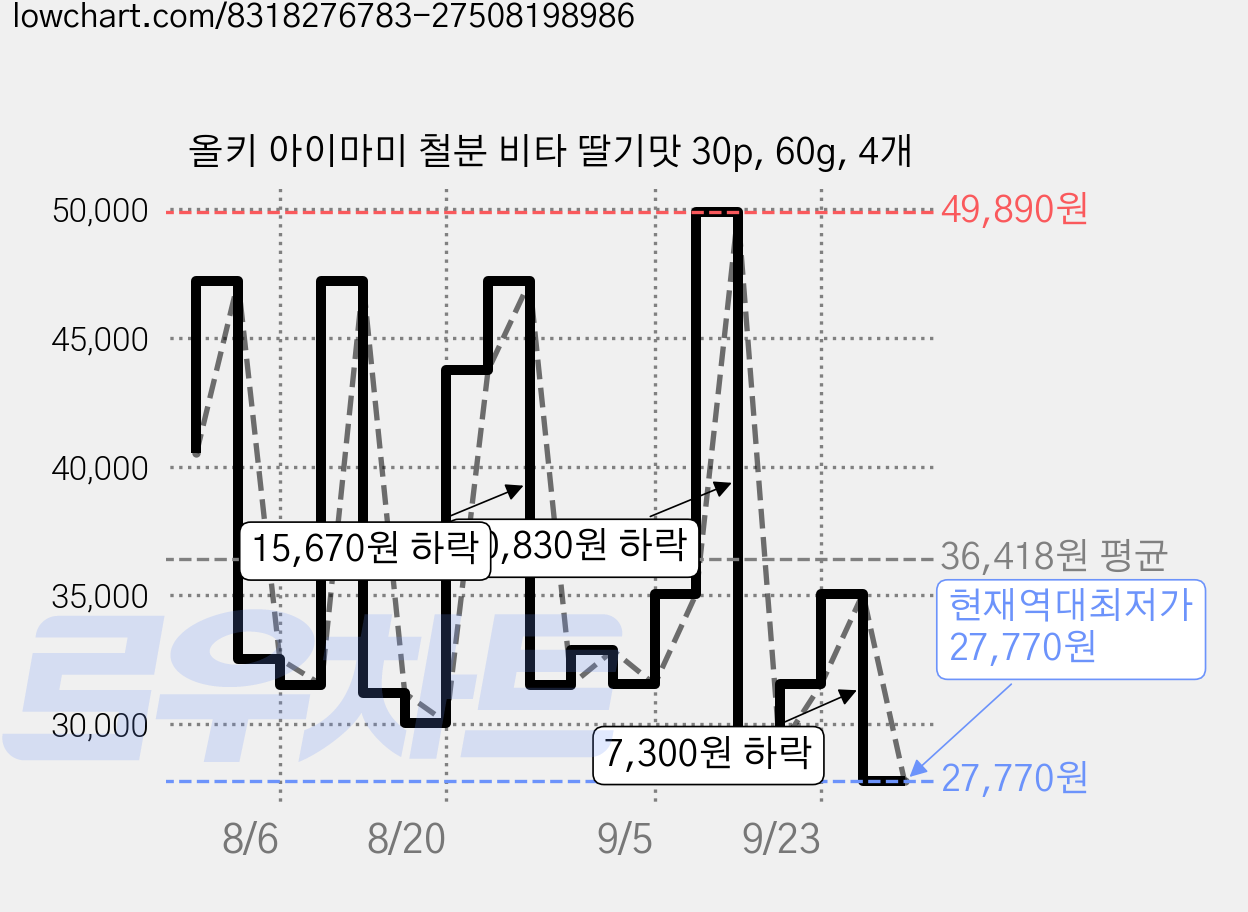 올키 아이마미 철분 비타 딸기맛 30p, 60g, 4개 가격 변동 차트, 현재가 27,770원, 역대최저가