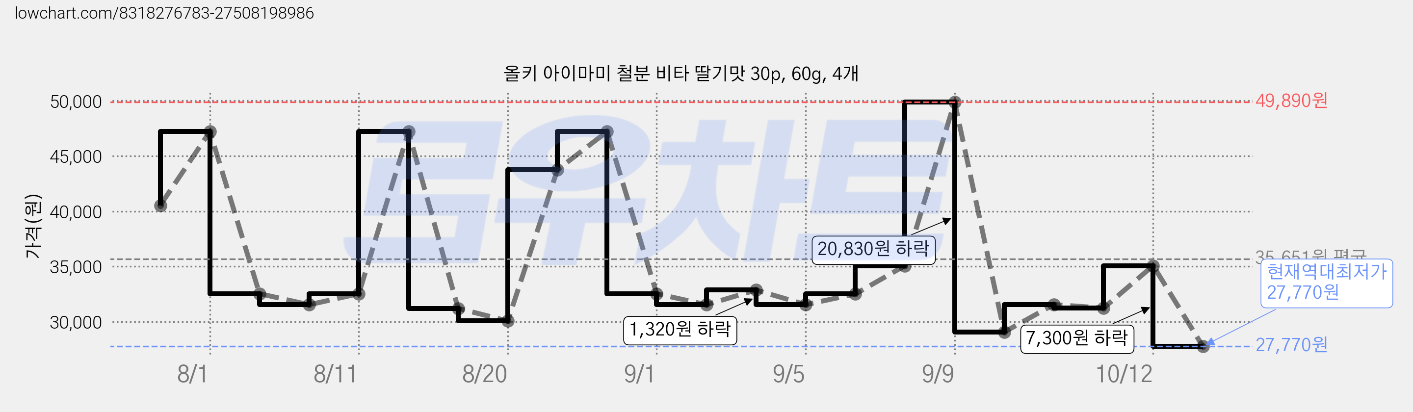 올키 아이마미 철분 비타 딸기맛 30p, 60g, 4개 가격 변동 차트, 현재가 27,770원, 역대최저가
