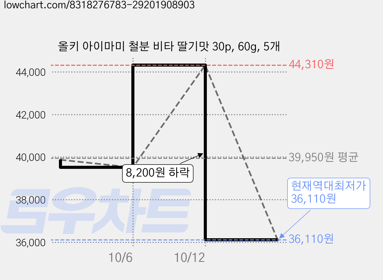 올키 아이마미 철분 비타 딸기맛 30p, 60g, 5개 가격 변동 차트, 현재가 36,110원, 역대최저가