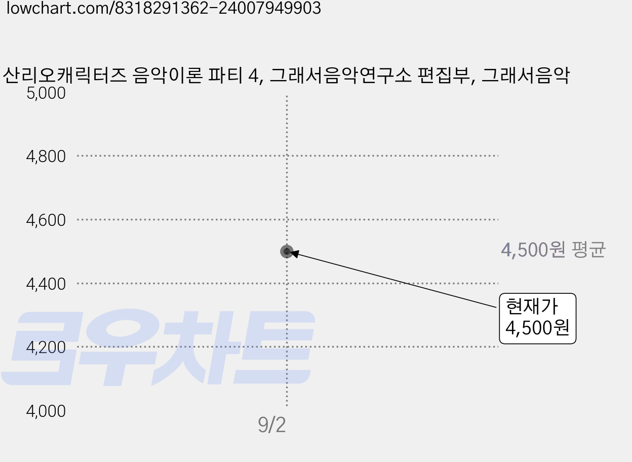 산리오캐릭터즈 음악이론 파티 4, 그래서음악연구소 편집부, 그래서음악 가격 변동 차트, 현재가 4,500원