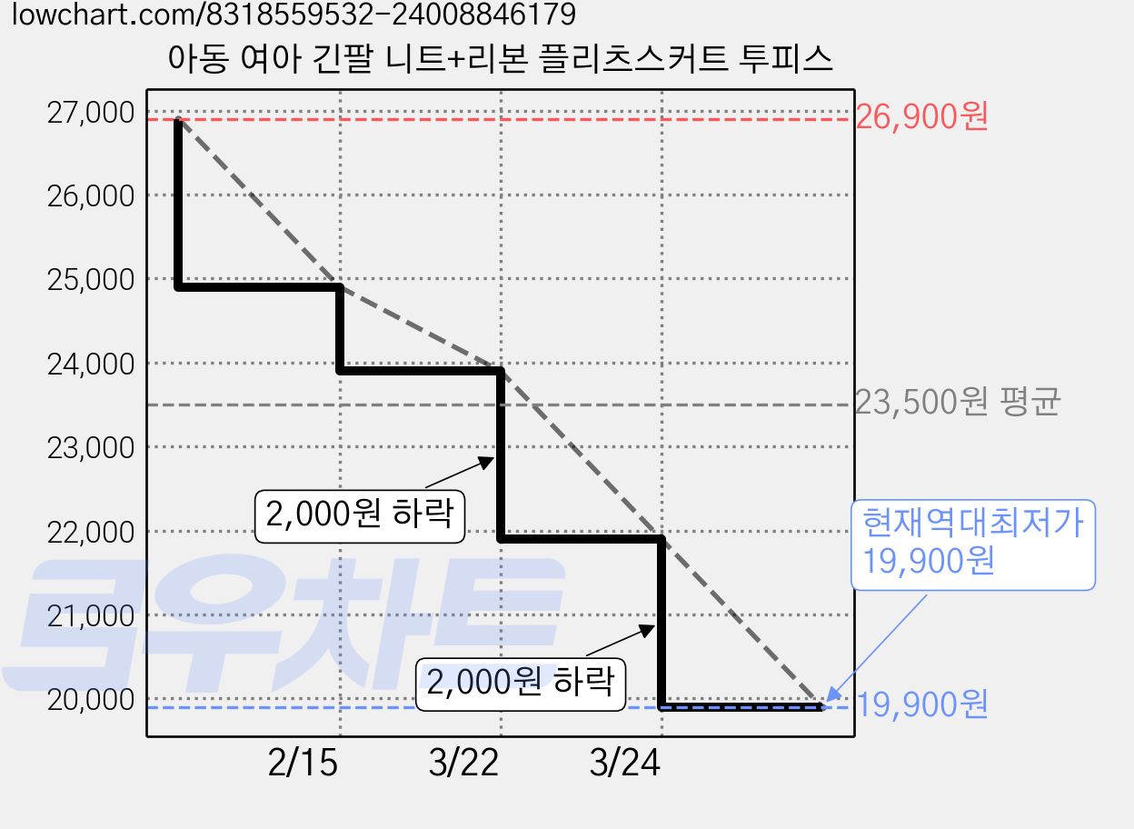 아동 여아 긴팔 니트+리본 플리츠스커트 투피스 가격 변동 차트, 현재가 19,900원, 역대최저가