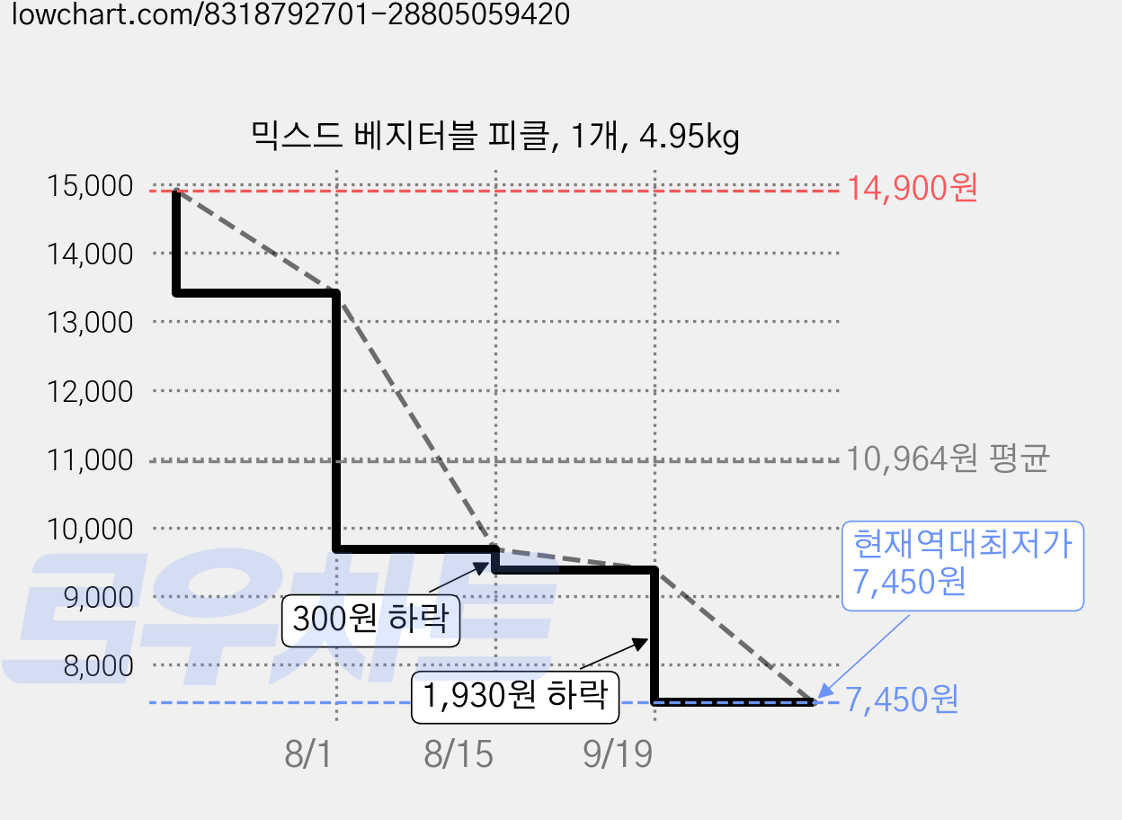 믹스드 베지터블 피클, 1개, 4.95kg 가격 변동 차트, 현재가 7,450원, 역대최저가