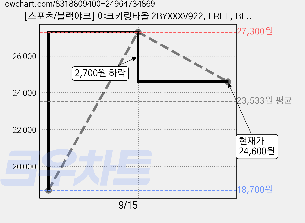[스포츠/블랙야크] 야크키링타올 2BYXXXV922, FREE, BLACK, 1개 가격 변동 차트, 현재가 24,600원, 관측 최저가 18,700원