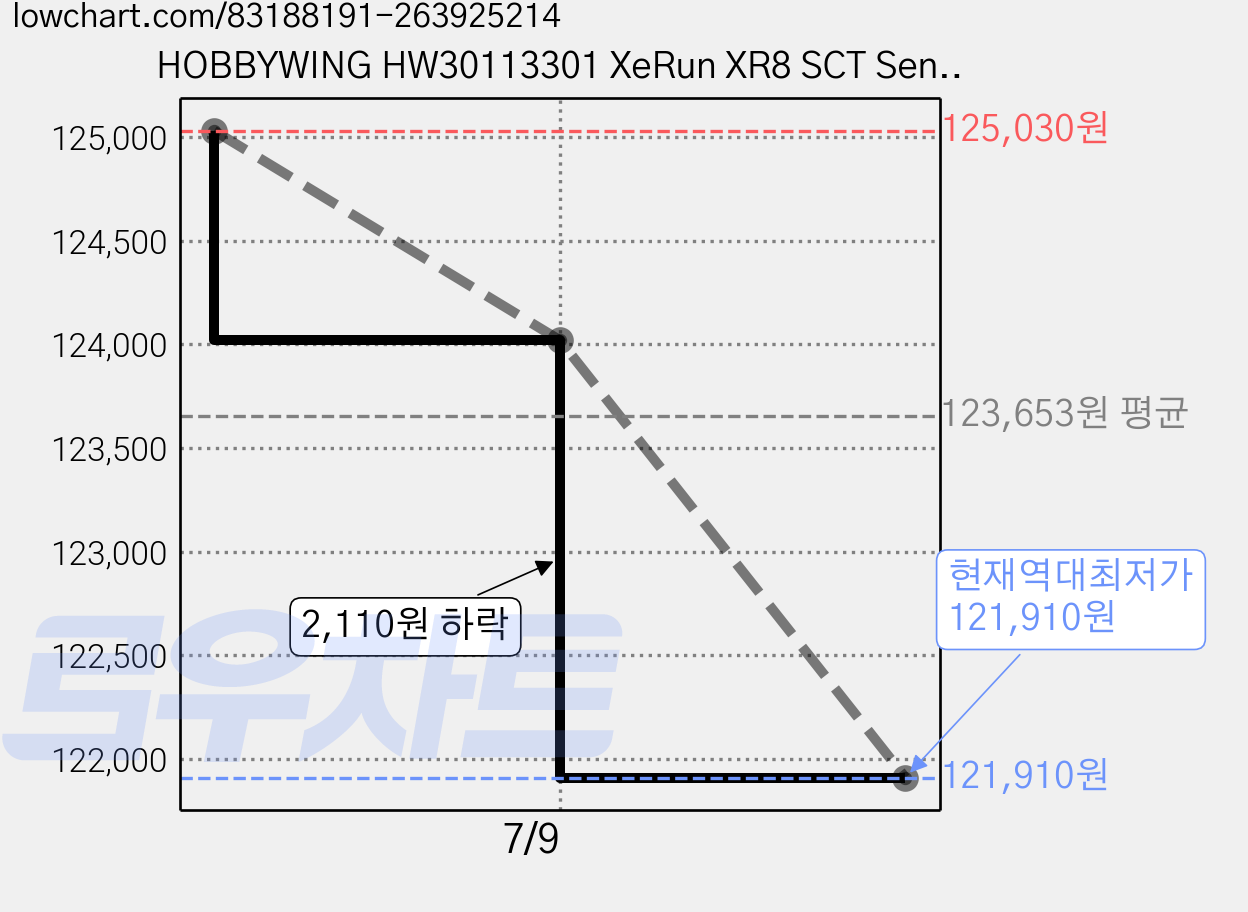 HOBBYWING HW30113301 XeRun XR8 SCT Sensored Brushless ESC 140A RC변속기, 혼합 색상, 1개 가격 변동 차트, 현재가 121,910원, 역대최저가