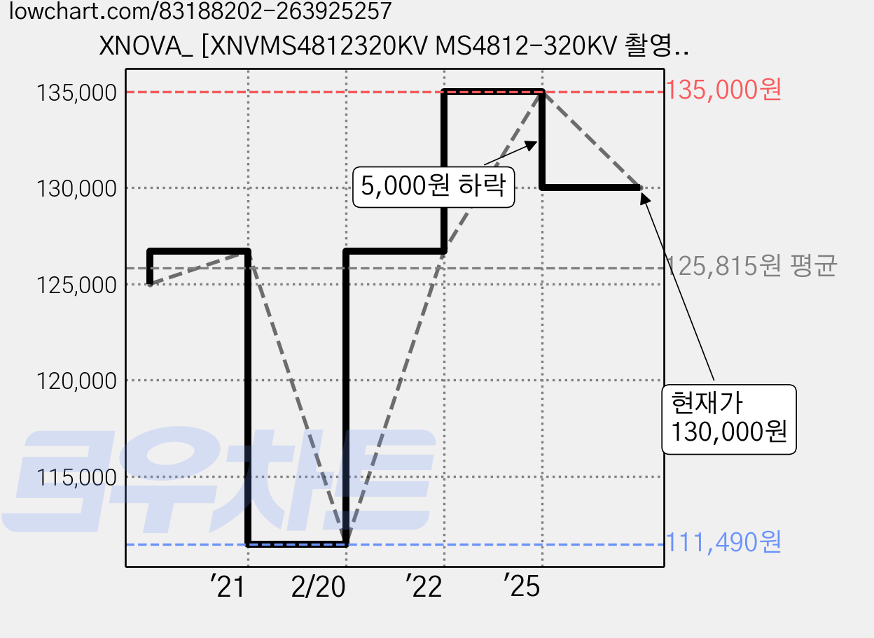 XNOVA_ [XNVMS4812320KV MS4812-320KV 촬영 드론용 모터 하이토크형, 혼합 색상, 1개 가격 변동 차트, 현재가 130,000원, 관측 최저가 111,490원