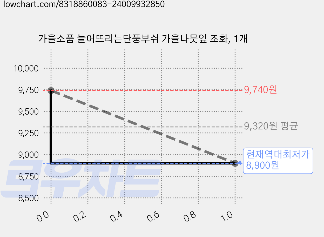 가을소품 늘어뜨리는단풍부쉬 가을나뭇잎 조화, 1개 가격 변동 차트, 현재가 8,900원, 역대최저가