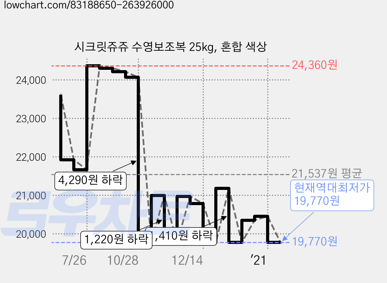 시크릿쥬쥬 수영보조복 25kg, 혼합 색상 가격 변동 차트, 현재가 19,770원, 역대최저가