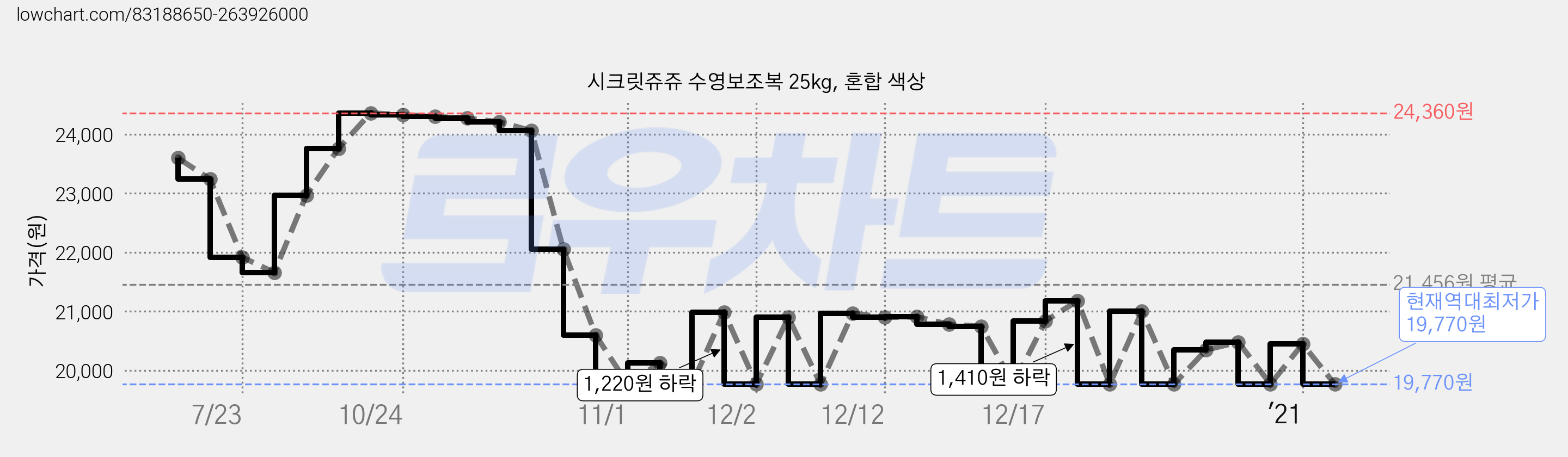 시크릿쥬쥬 수영보조복 25kg, 혼합 색상 가격 변동 차트, 현재가 19,770원, 역대최저가