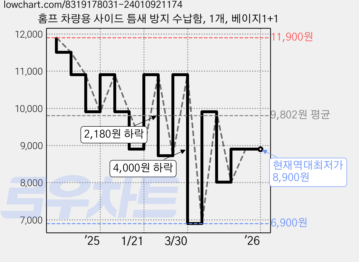 홈프 차량용 사이드 틈새 방지 수납함, 1개, 베이지1+1 가격 변동 차트, 현재가 8,900원, 역대최저가