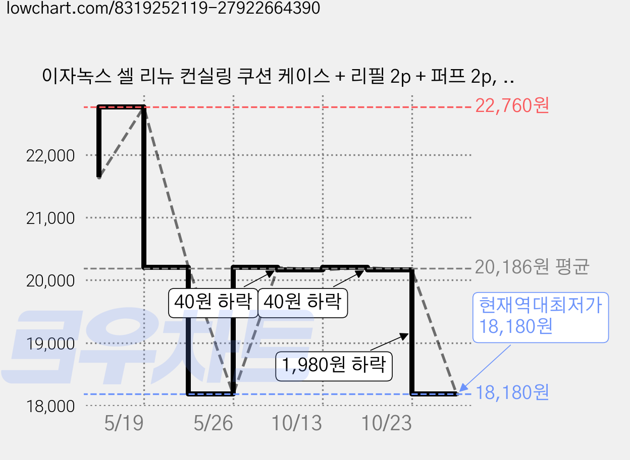 이자녹스 셀 리뉴 컨실링 쿠션 케이스 + 리필 2p + 퍼프 2p, 23호 내추럴베이지, 1개 가격 변동 차트, 현재가 18,180원, 역대최저가
