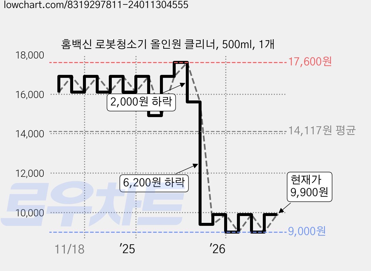 홈백신 로봇청소기 올인원 클리너, 500ml, 1개 가격 변동 차트, 현재가 9,900원, 관측 최저가 8,500원