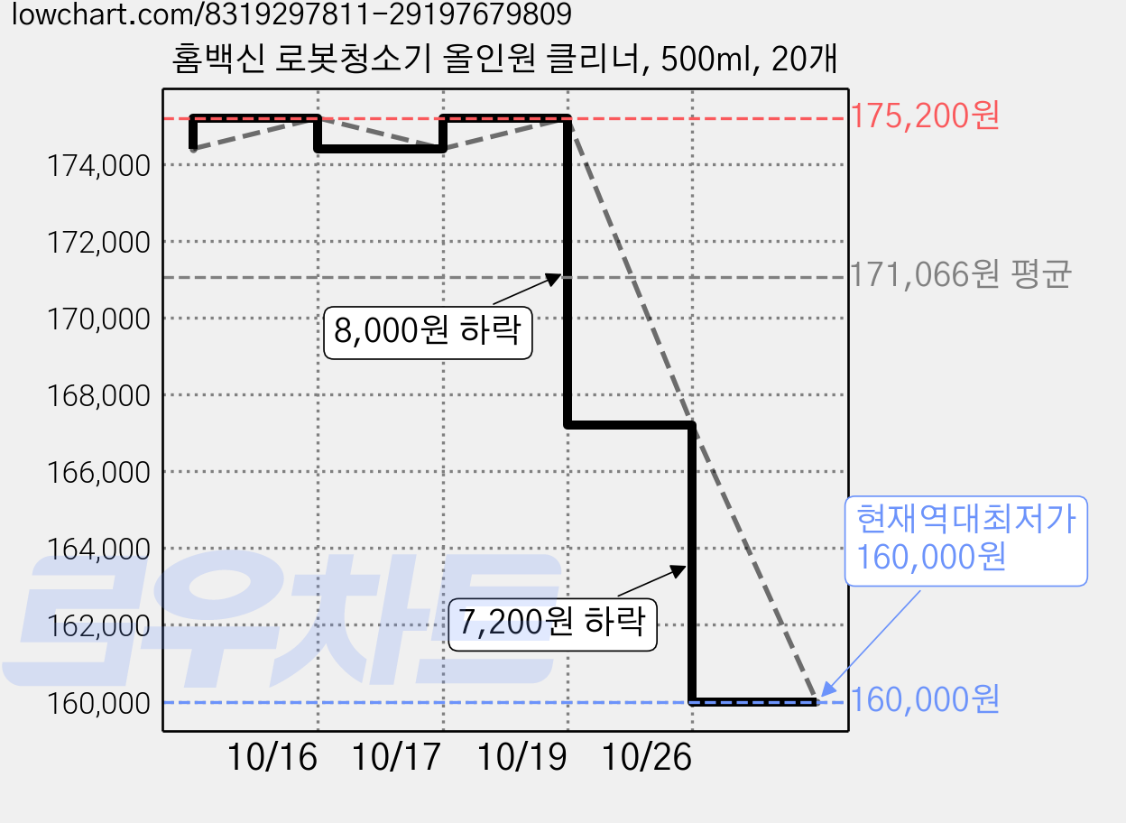 홈백신 로봇청소기 올인원 클리너, 500ml, 20개 가격 변동 차트, 현재가 160,000원, 역대최저가