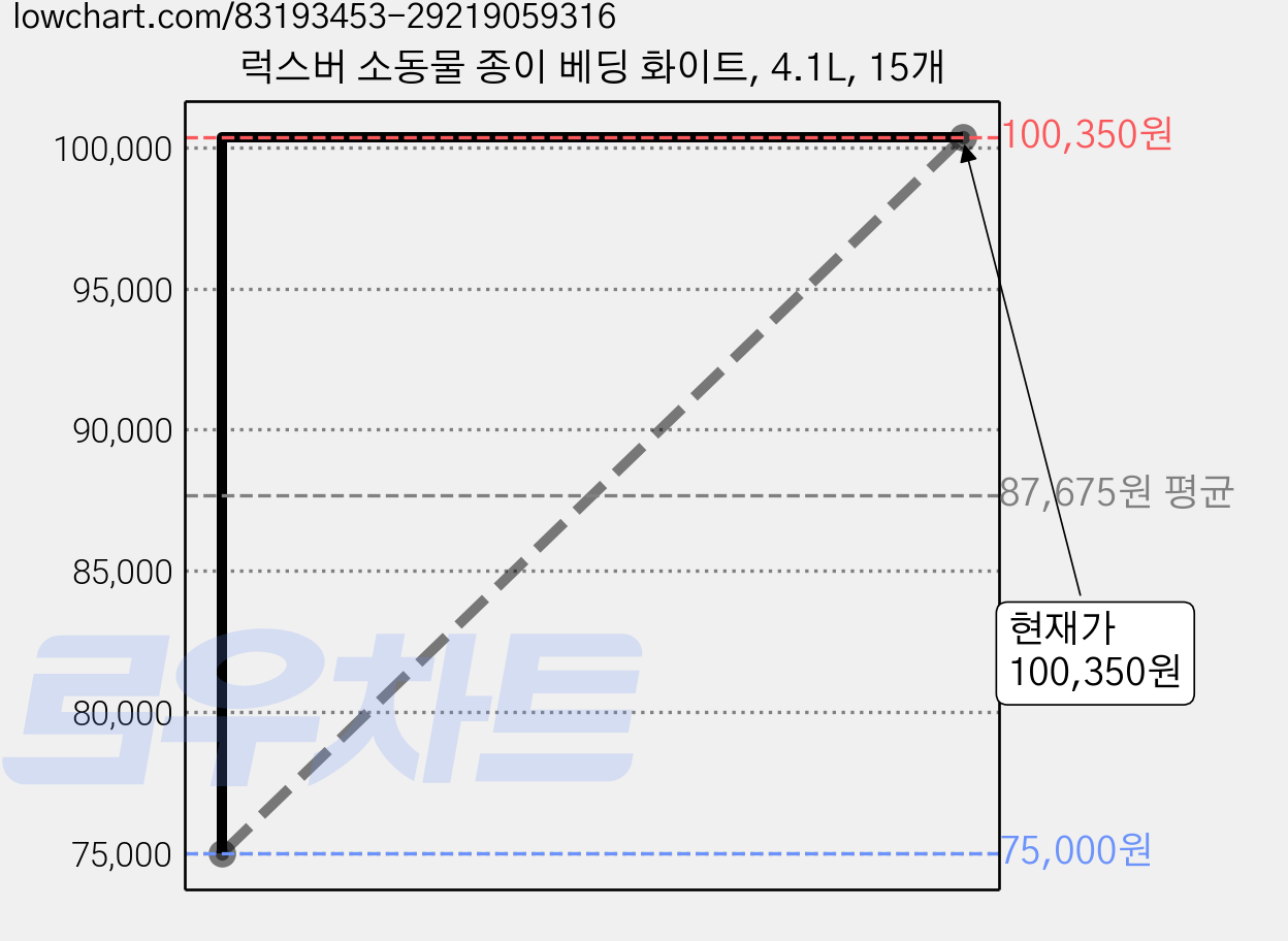 럭스버 소동물 종이 베딩 화이트, 4.1L, 15개 가격 변동 차트, 현재가 100,350원, 관측 최저가 75,000원