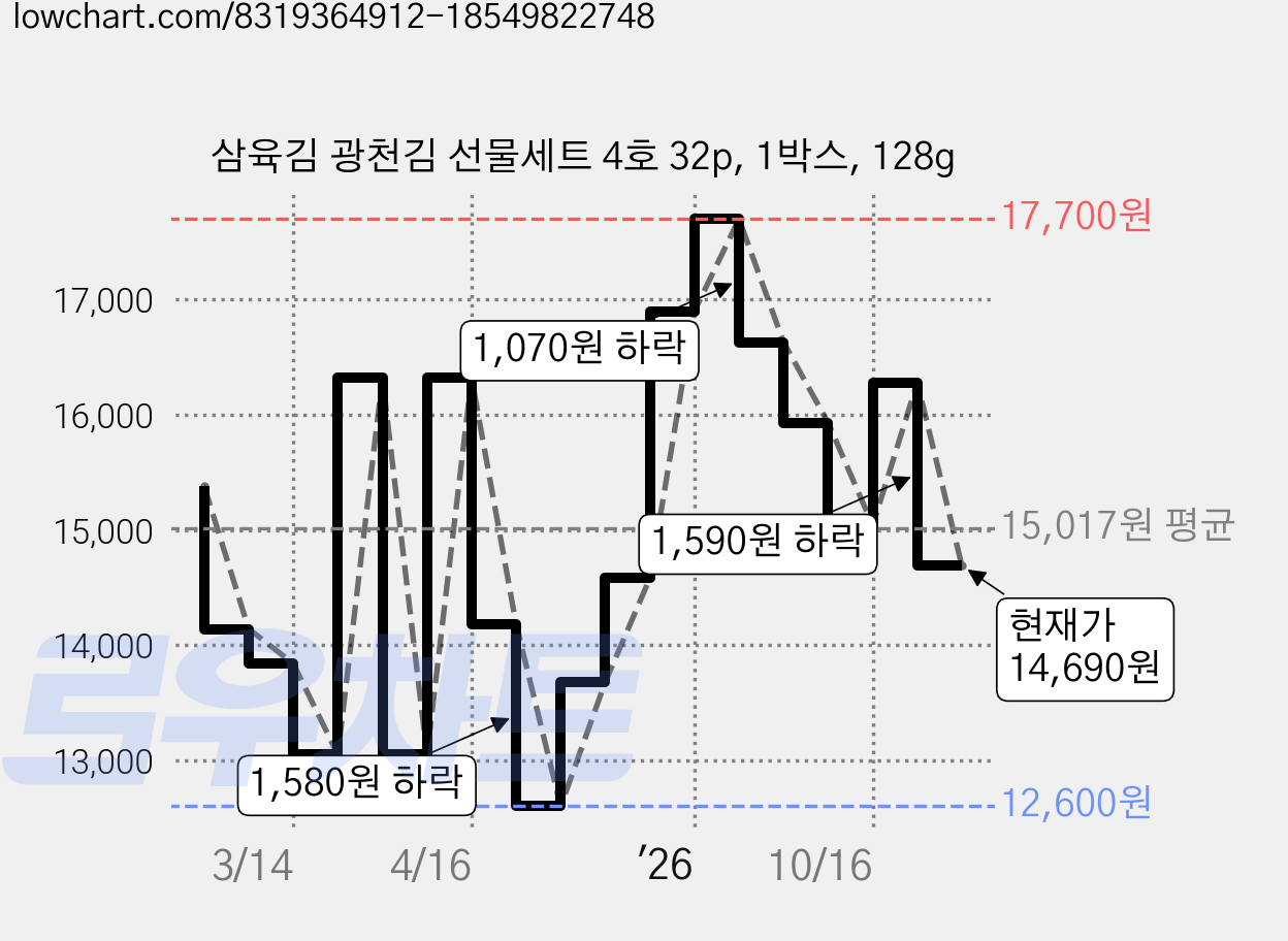 삼육김 광천김 선물세트 4호 32p, 1박스, 128g 가격 변동 차트, 현재가 14,690원, 관측 최저가 12,600원