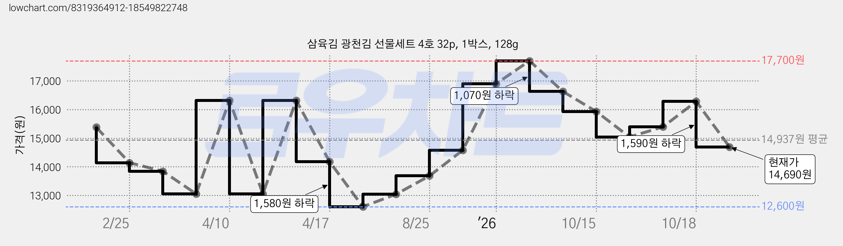 삼육김 광천김 선물세트 4호 32p, 1박스, 128g 가격 변동 차트, 현재가 14,690원, 관측 최저가 12,600원