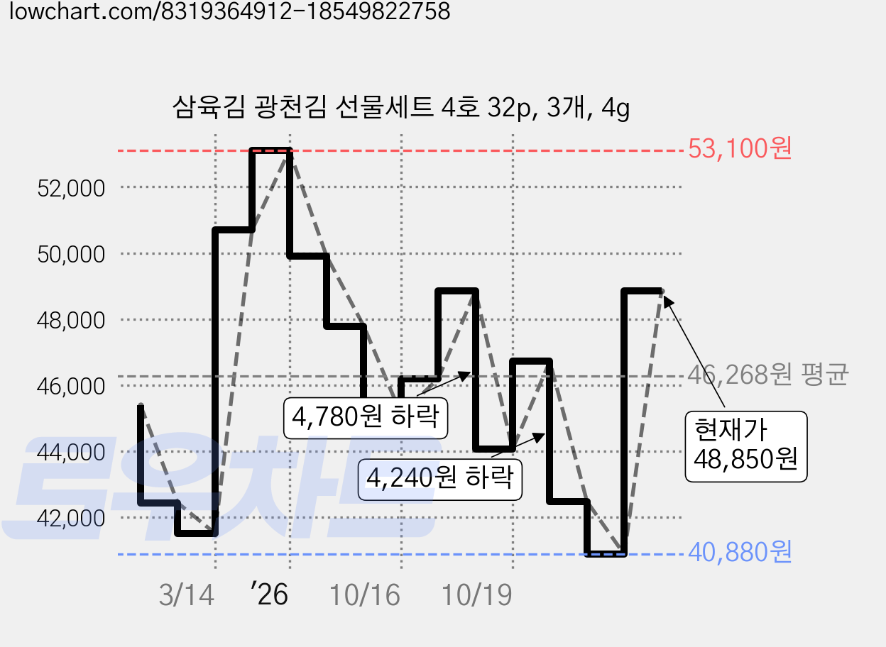 삼육김 광천김 선물세트 4호 32p, 3개, 4g 가격 변동 차트, 현재가 48,850원, 관측 최저가 40,880원